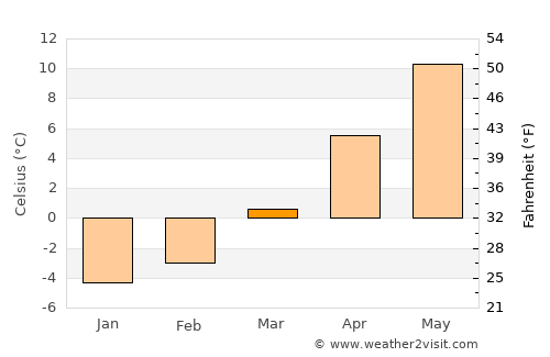 Baia de Fier average temperature in March