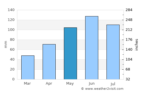 Baia de Fier average rain in May