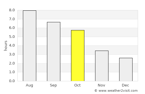 Baia de Fier average rain in October