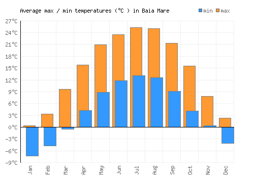 Baia Mare average minimum / maximum temperatures (Celsius)
