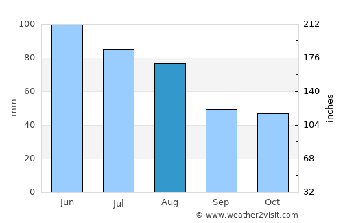 Baia Mare average rain in August