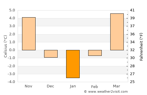 Baia Mare average temperature in January