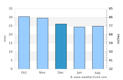 Baia average rain in December
