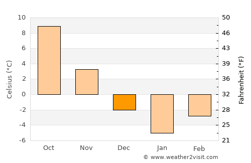 Baia average temperature in December