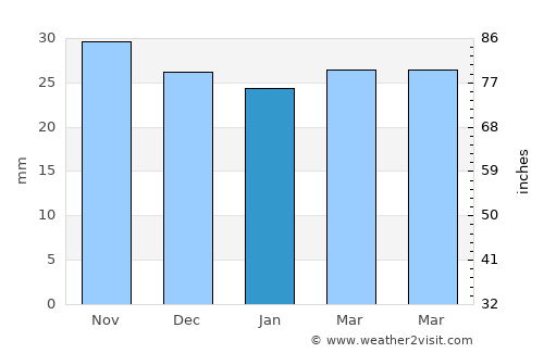 Baia average rain in January