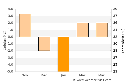 Baia average temperature in January