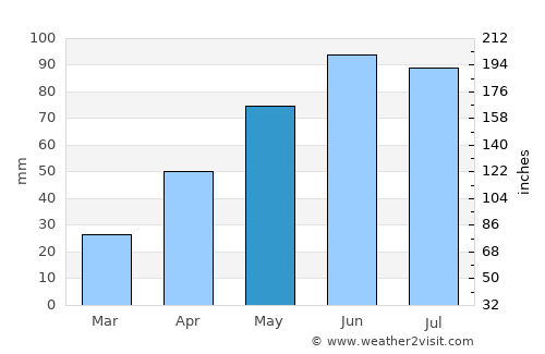 Baia average rain in May
