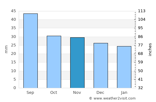 Baia average rain in November