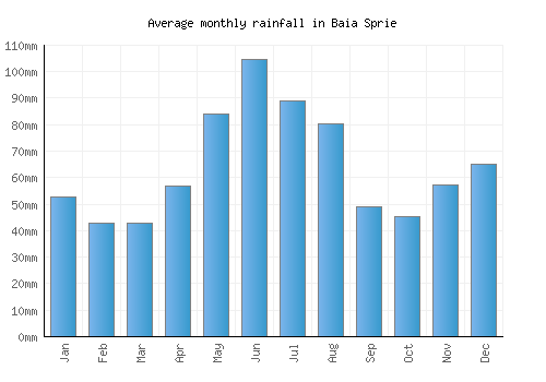 Baia Sprie monthly rainfall chart (mm)