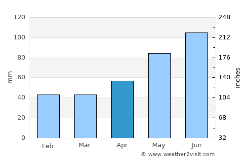 Baia Sprie average rain in April