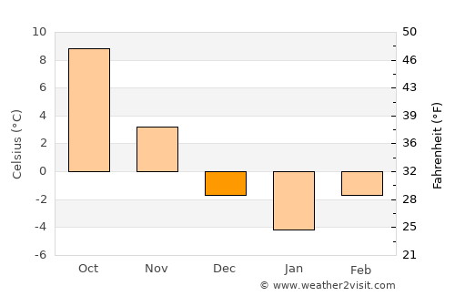 Baia Sprie average temperature in December
