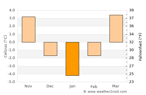 Baia Sprie average temperature in January