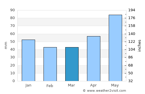 Baia Sprie average rain in March