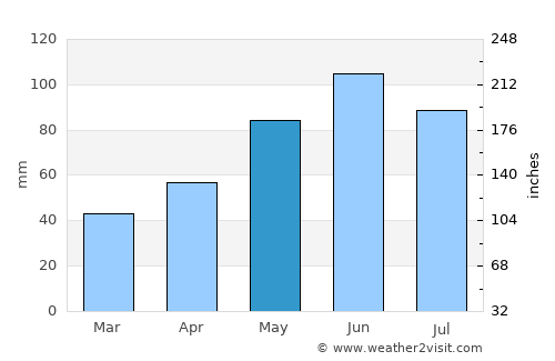 Baia Sprie average rain in May