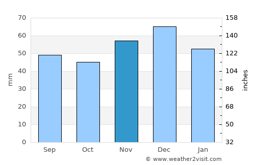Baia Sprie average rain in November
