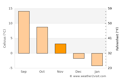 Baia Sprie average temperature in November