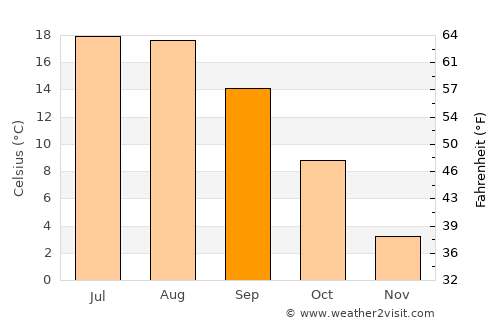Baia Sprie average temperature in September