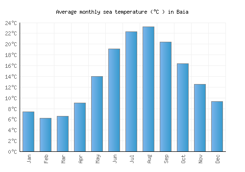 Baia average sea temperature chart (Celsius)