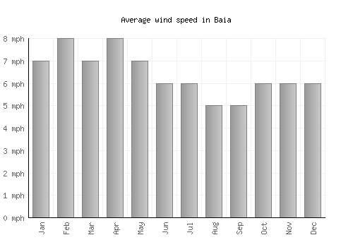 Baia average winspeed by month (mph)