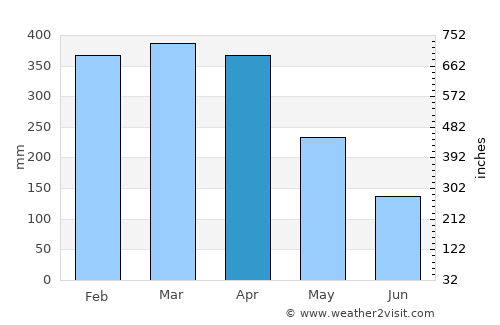 Baião average rain in April
