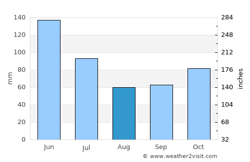 Baião average rain in August