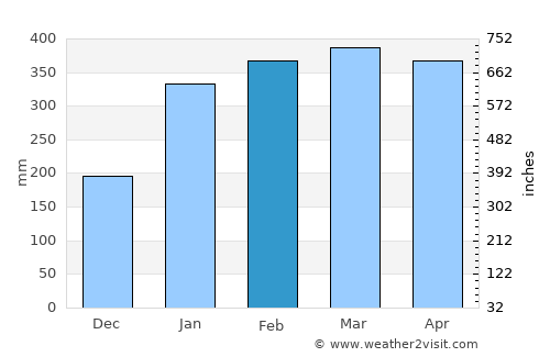 Baião average rain in February