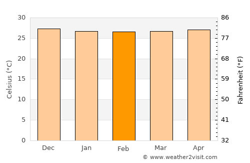 Baião average temperature in February