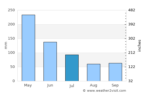 Baião average rain in July