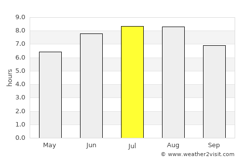 Baião average rain in July