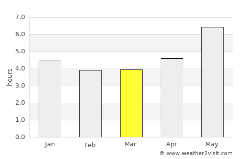 Baião average rain in March