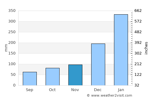 Baião average rain in November