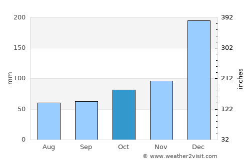 Baião average rain in October