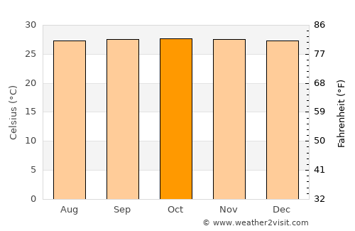 Baião average temperature in October