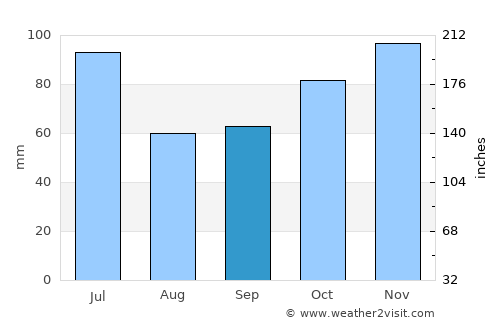 Baião average rain in September
