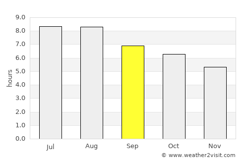 Baião average rain in September