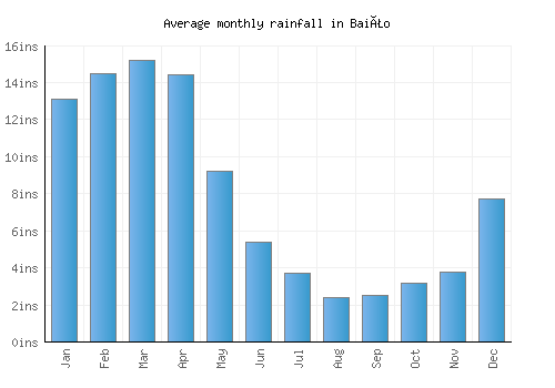 Baião monthly rainfall chart (inches)