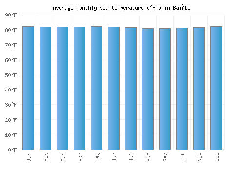 Baião average sea temperature chart (Fahrenheit)
