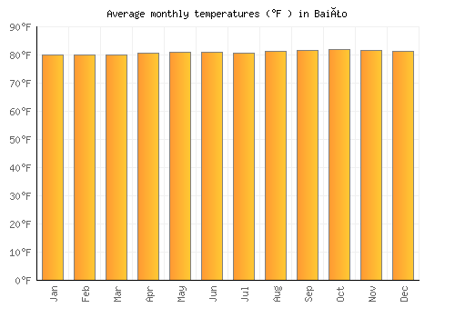 Baião average temperature chart (Fahrenheit)