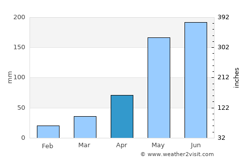 Baicheng average rain in April
