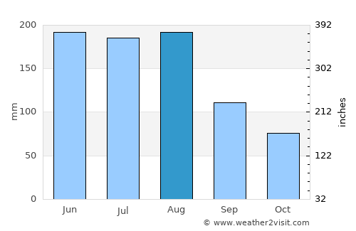 Baicheng average rain in August