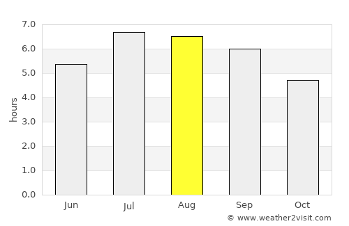 Baicheng average rain in August