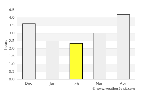 Baicheng average rain in February