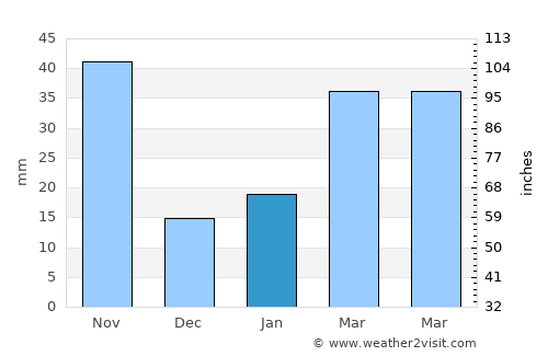 Baicheng average rain in January
