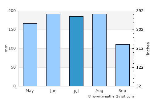 Baicheng average rain in July