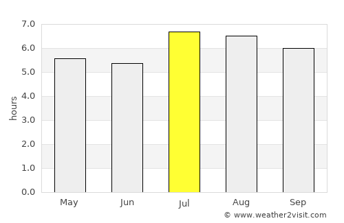 Baicheng average rain in July