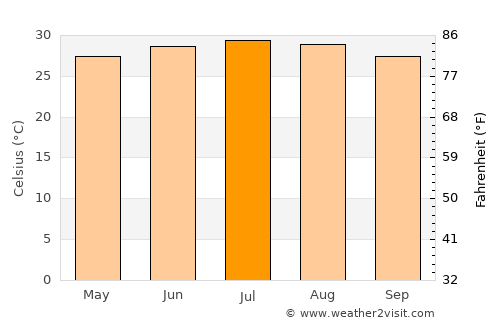 Baicheng average temperature in July