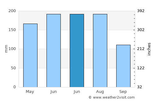 Baicheng average rain in June