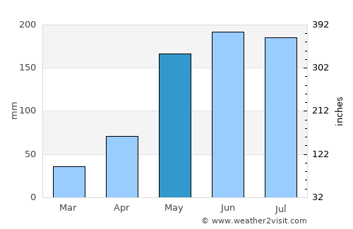 Baicheng average rain in May