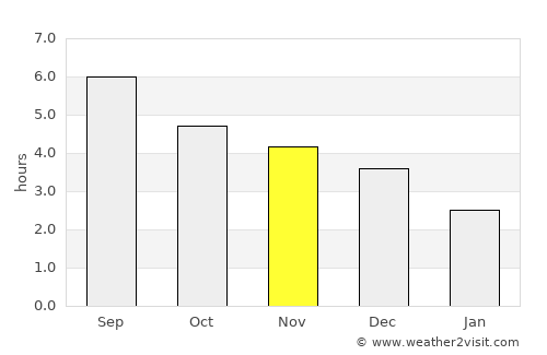 Baicheng average rain in November