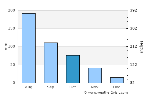Baicheng average rain in October
